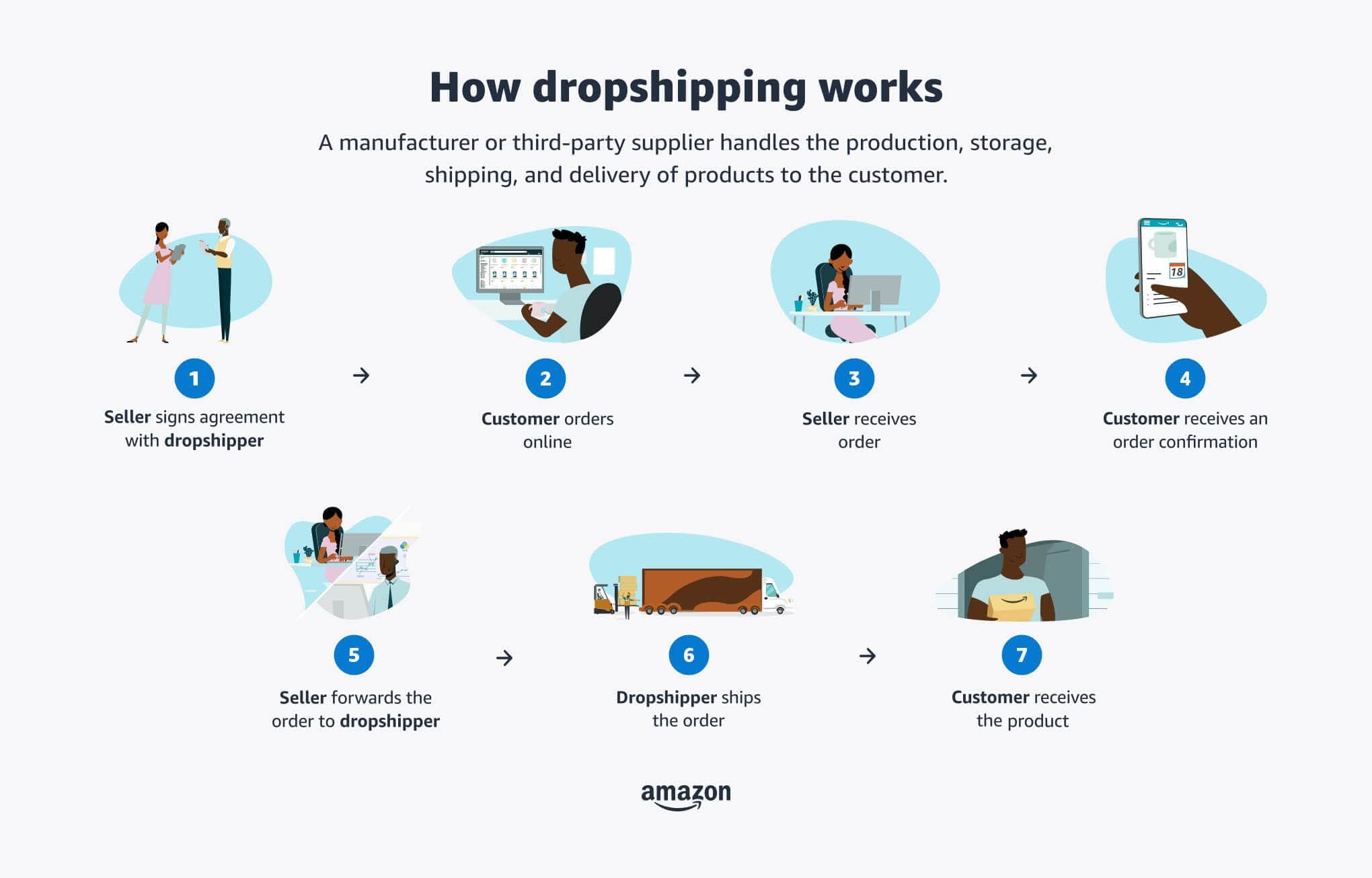 How to Dropshipping on Amazon with deed bangladesh